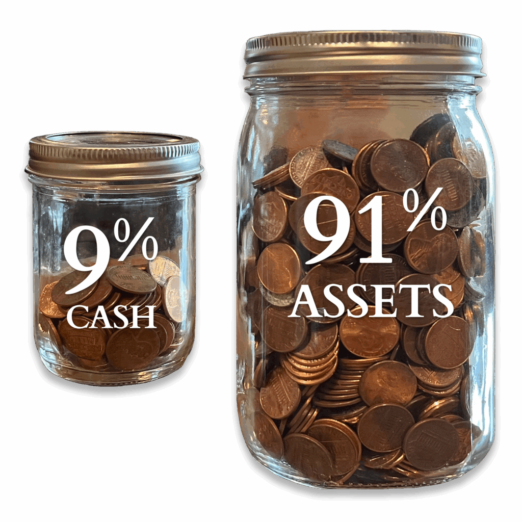The average American has 9% of their net worth in cash while 91% is in assets. 1.4 million U.S. charities are chasing that 9%.